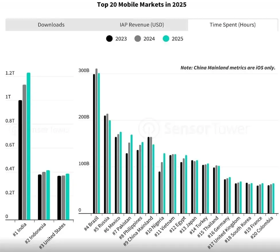 Chart of top 20 mobile markets in 2025 showing downloads, in‑app purchase revenue and time spent Chart of top 20 mobile markets in 2025 showing downloads, in‑app purchase revenue and time spent