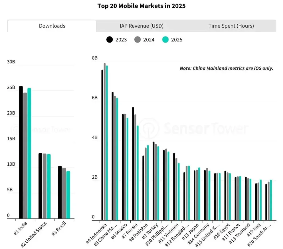 Chart titled Top 20 Mobile Markets in 2025 comparing downloads, IAP revenue and time spent from 2023 to 2025 Chart titled Top 20 Mobile Markets in 2025 comparing downloads, IAP revenue and time spent from 2023 to 2025